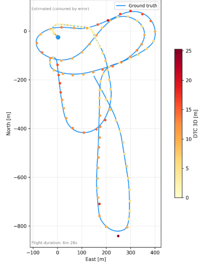 Trajectory error performance visualization